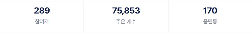 289참여자 75,853주운 개수 170…