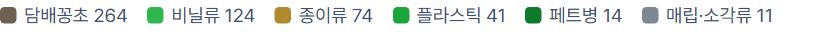 담배꽁초 264비닐류 124종이류 74플…