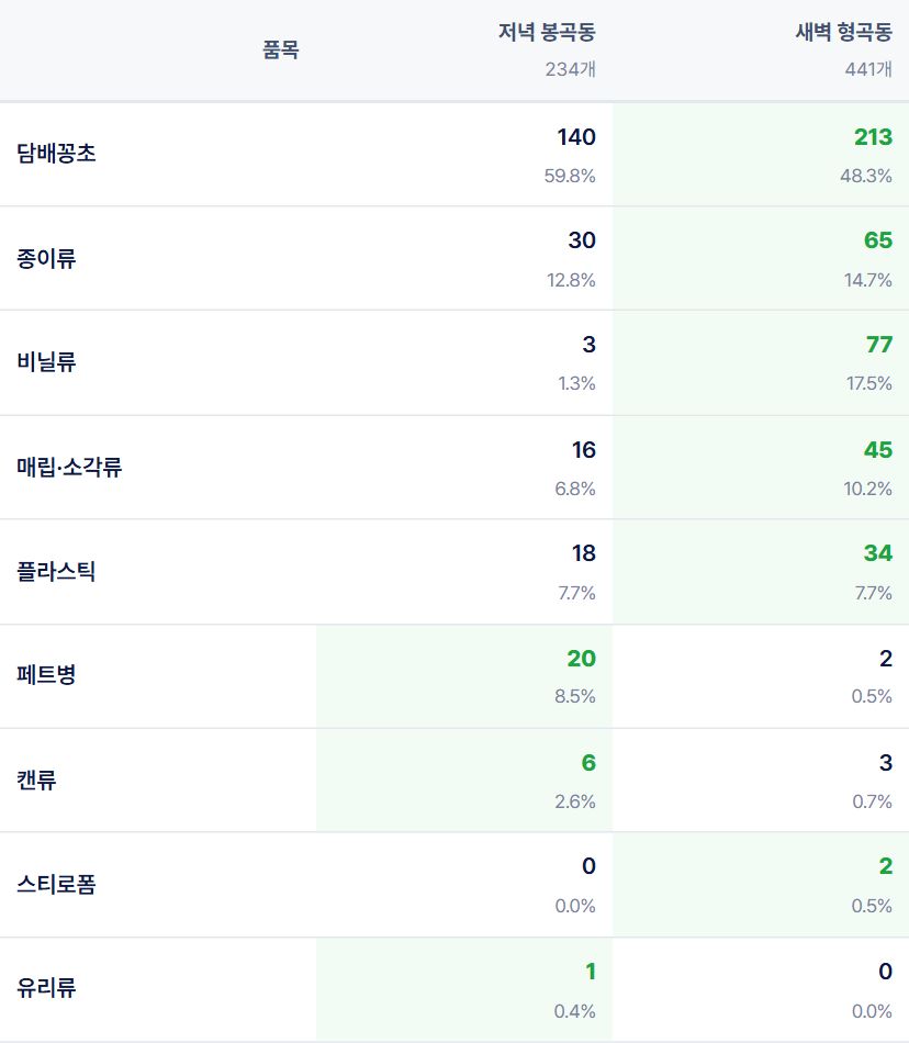품목저녁 봉곡동234개새벽 형곡동441개…