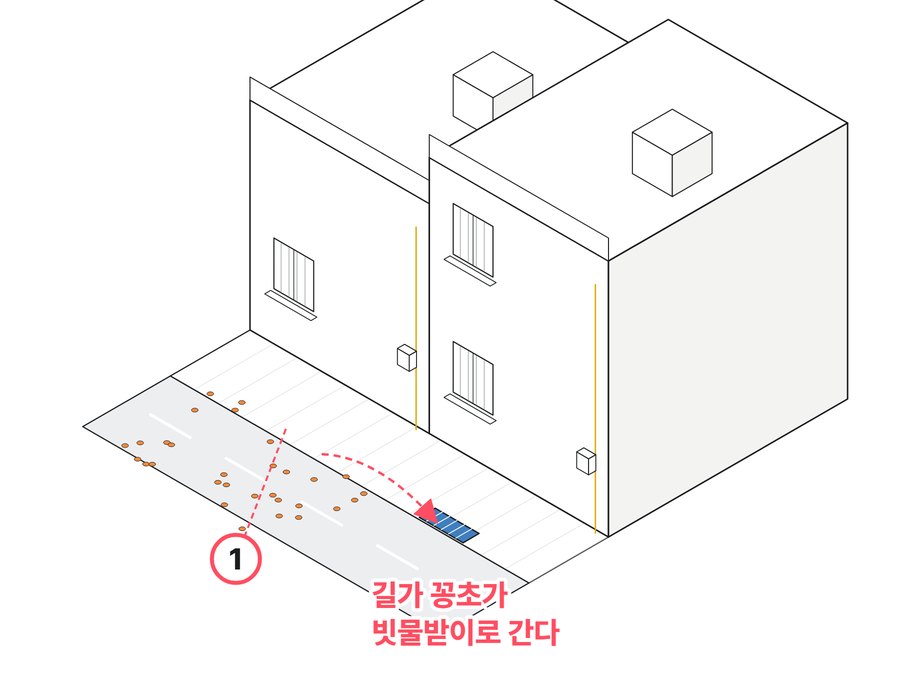 C구역 유형 「빗물받이로 이어지는 큰길가」 예시도. 서쪽 인흥길에서 쓰레기가 모인 모습을 선으로 그렸다