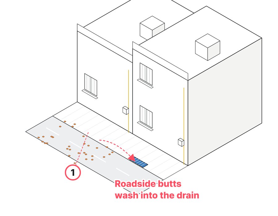 Zone C, type “Main road edge leading to a storm drain”: a line drawing of how litter gathers at West Inheung-gil