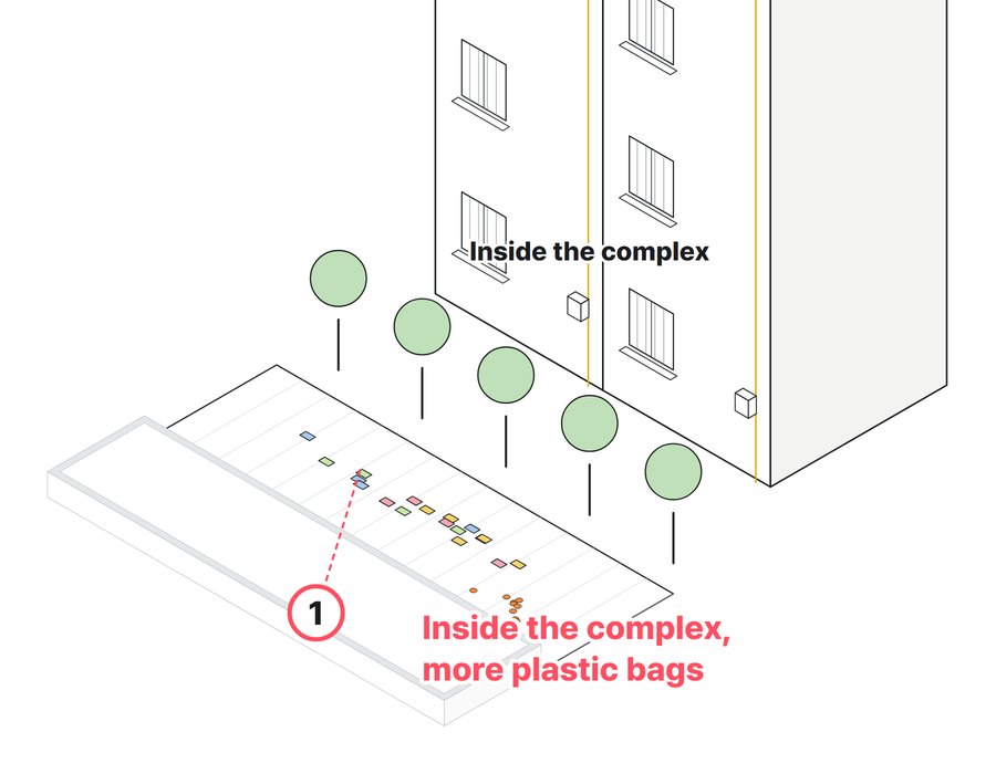Zone C, type “Paths between apartment blocks”: a line drawing of where litter gathered