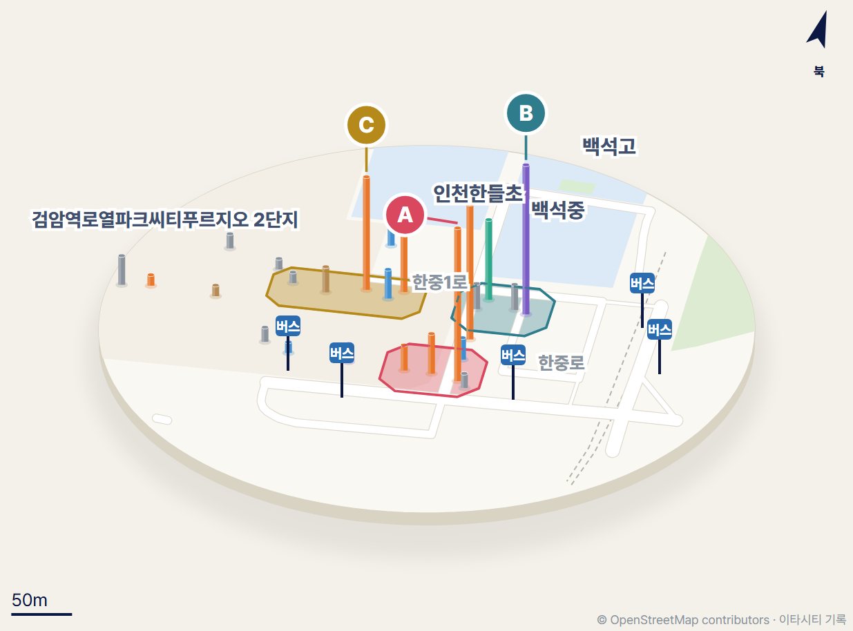 A 3D map of the school neighborhood in Baekseok-dong, Incheon. Rows of orange bars (cigarette butts) stand on Hanjung 1-ro in front of Incheon Handeul Elementary and Baekseok Middle School. A tall purple bar (cans) and green bar (Styrofoam) stand in front of Baekseok Middle School. A bus stop sign is on the roadside
