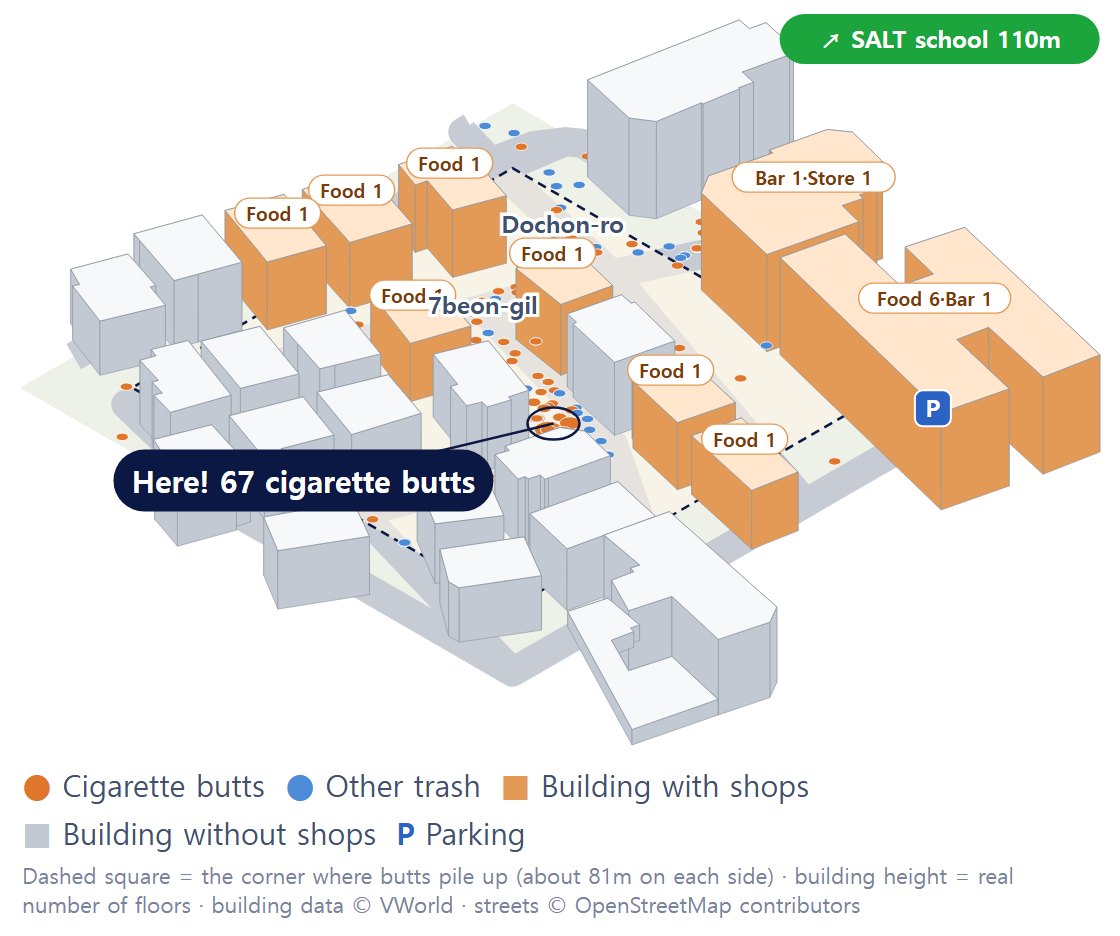 3D drawing of the corner on Dochon-ro 7beon-gil. Buildings with shops line one side, and the spot in the middle of the narrow alley where 67 cigarette butts gathered is marked