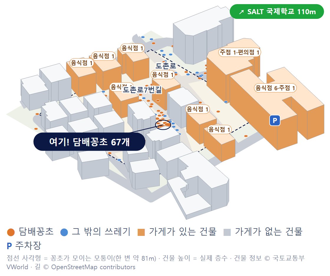도촌로7번길 모퉁이 입체 그림. 한쪽에 가게가 있는 건물이 줄지어 있고, 좁은 골목 한가운데 담배꽁초 67개가 모인 자리가 표시되어 있다