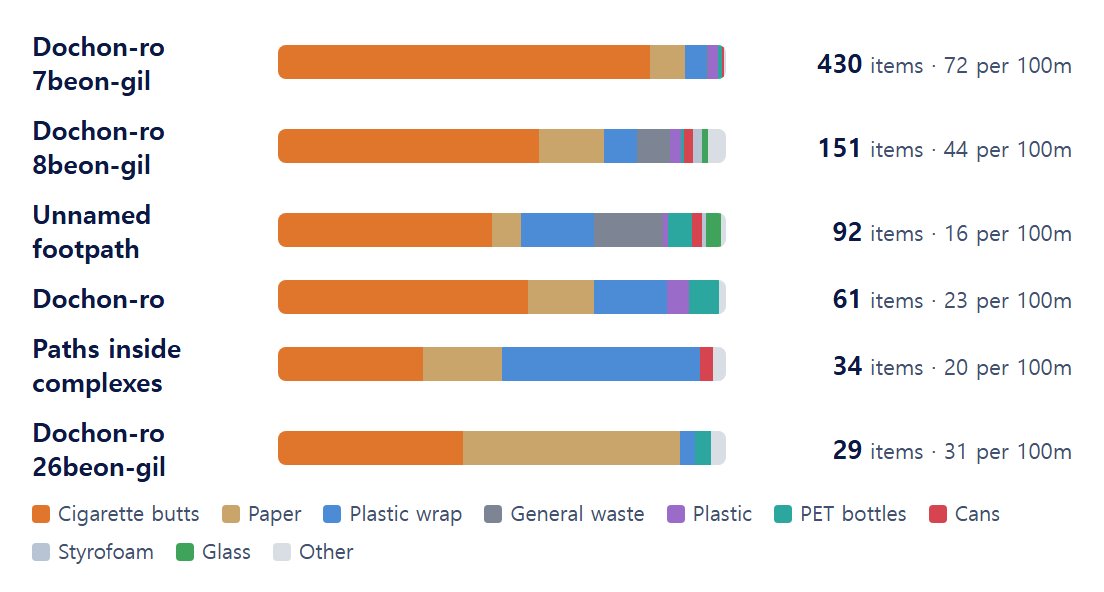 Bars showing the mix of trash on each street in Dochon-dong: Dochon-ro 7beon-gil 83% cigarette butts, paths inside apartment complexes 44% plastic wrappers, Dochon-ro 26beon-gil 48% paper