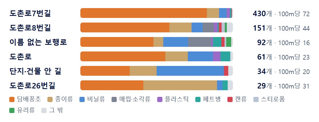 도촌동 길별 품목 구성 띠. 도촌로7번길은 담배꽁초 83%, 단지, 건물 안 길은 비닐류 44%, 도촌로26번길은 종이류 48%